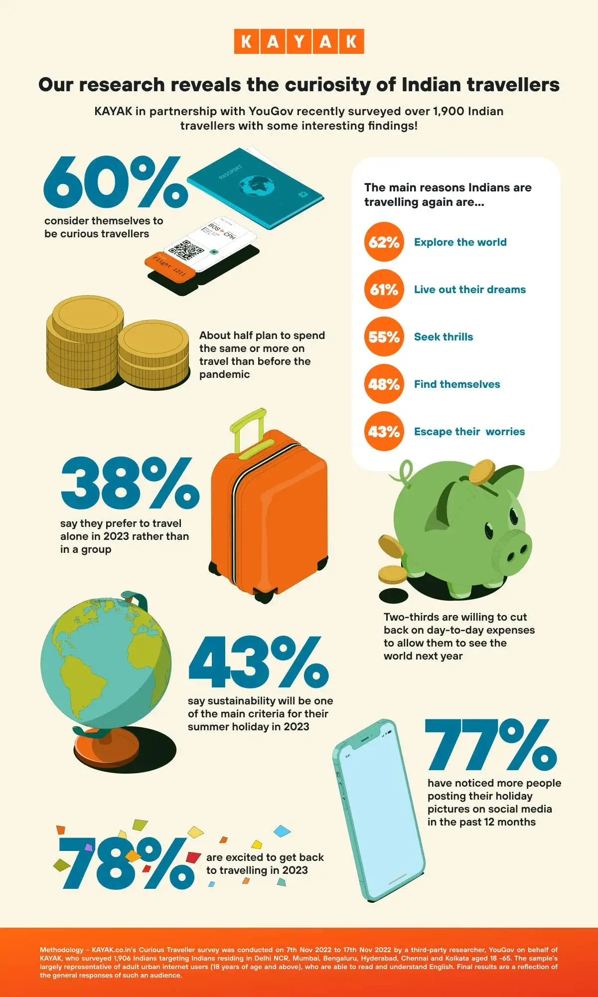 India survey insight